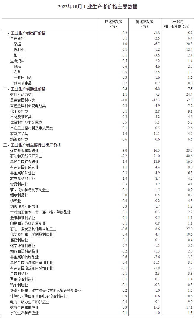 圖自國家統(tǒng)計局網(wǎng)站。