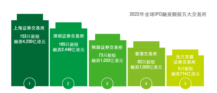 企業(yè)都說(shuō)想上市，富途安逸位列港股IPO承銷商數(shù)量榜首背后的答卷